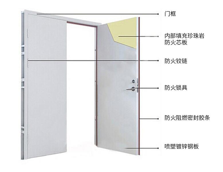 防火門設置場所匯總